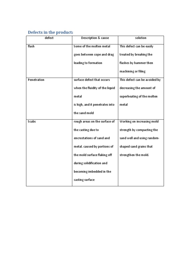 Defects in The Product | PDF