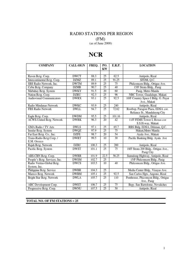 FM Stations in The Philippines | PDF