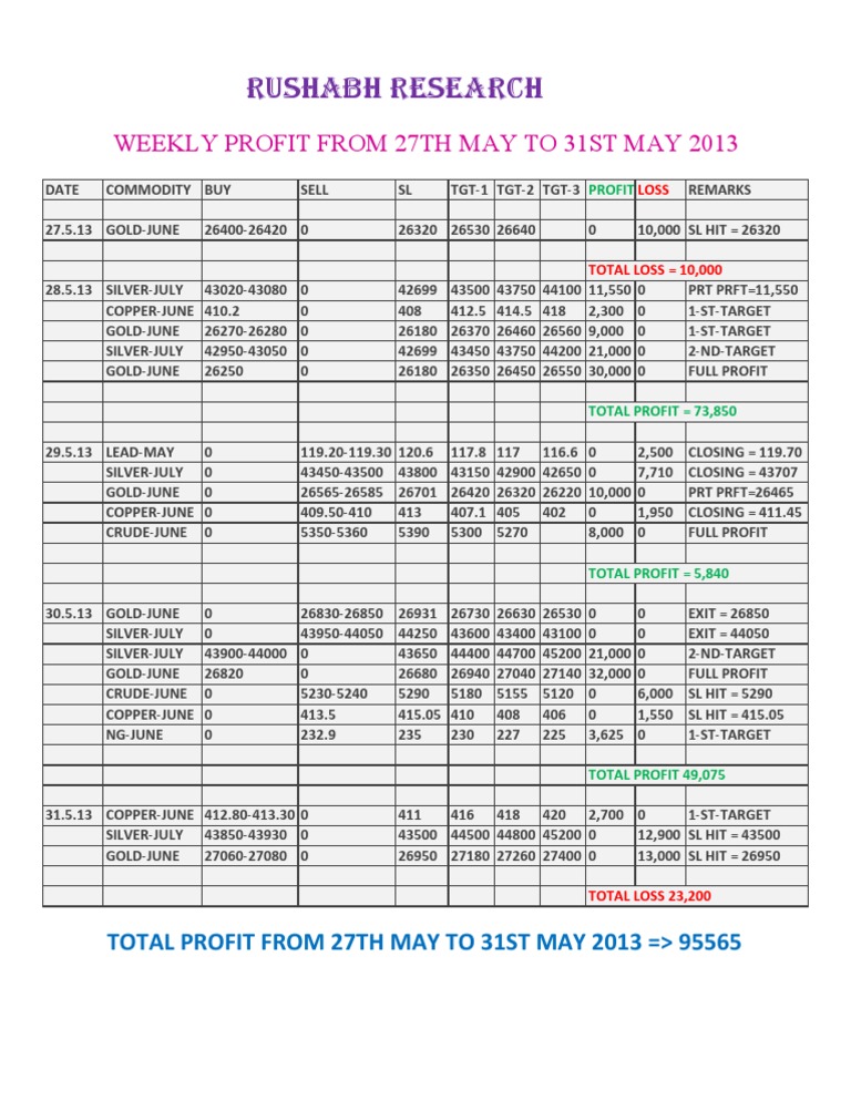 Weekly Commodity Trading Summary | PDF | Technology & Engineering
