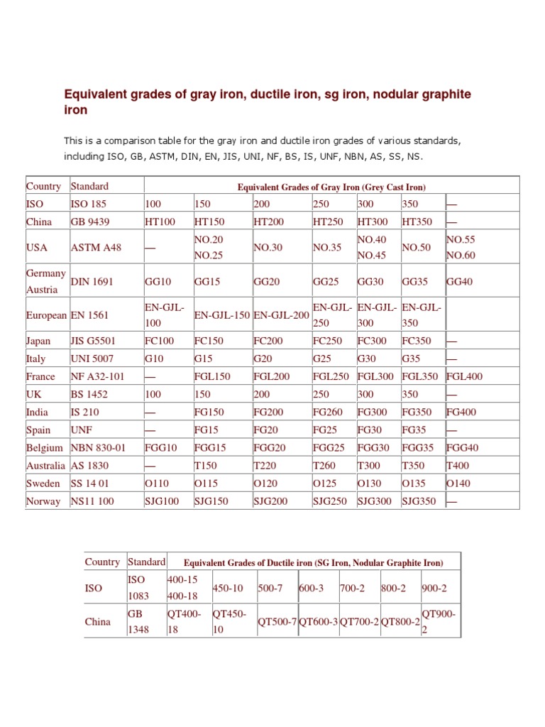 Iron Grade Equivalents Overview | PDF | Technology & Engineering