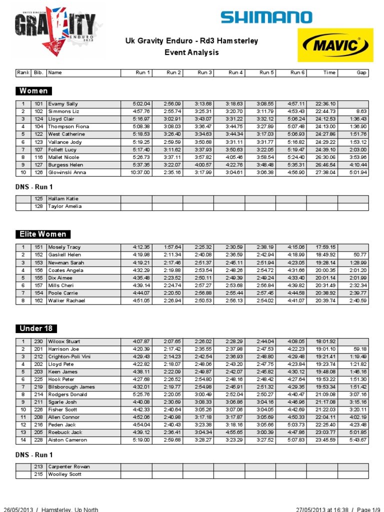 Rd3 Results 2013 With Stage Times | PDF