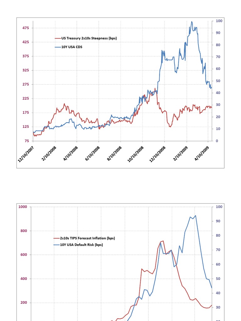 US Treasury Yield Curve Analysis | PDF