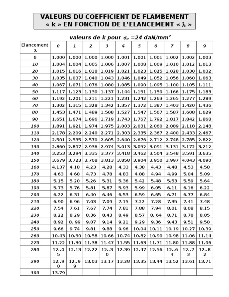 Coefficient de flambement en fonction de λ | PDF | Sciences et