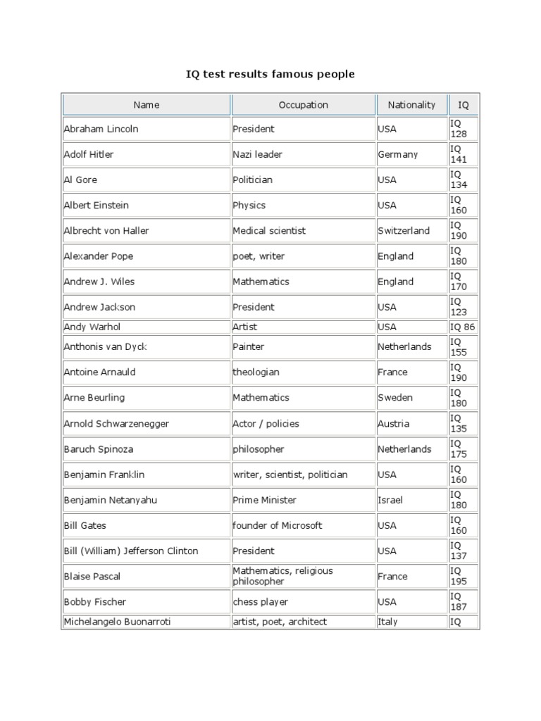 IQ Scores of Notable Figures | PDF | Scientist | Germany