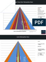 Texas Cities' Metropolitan Share