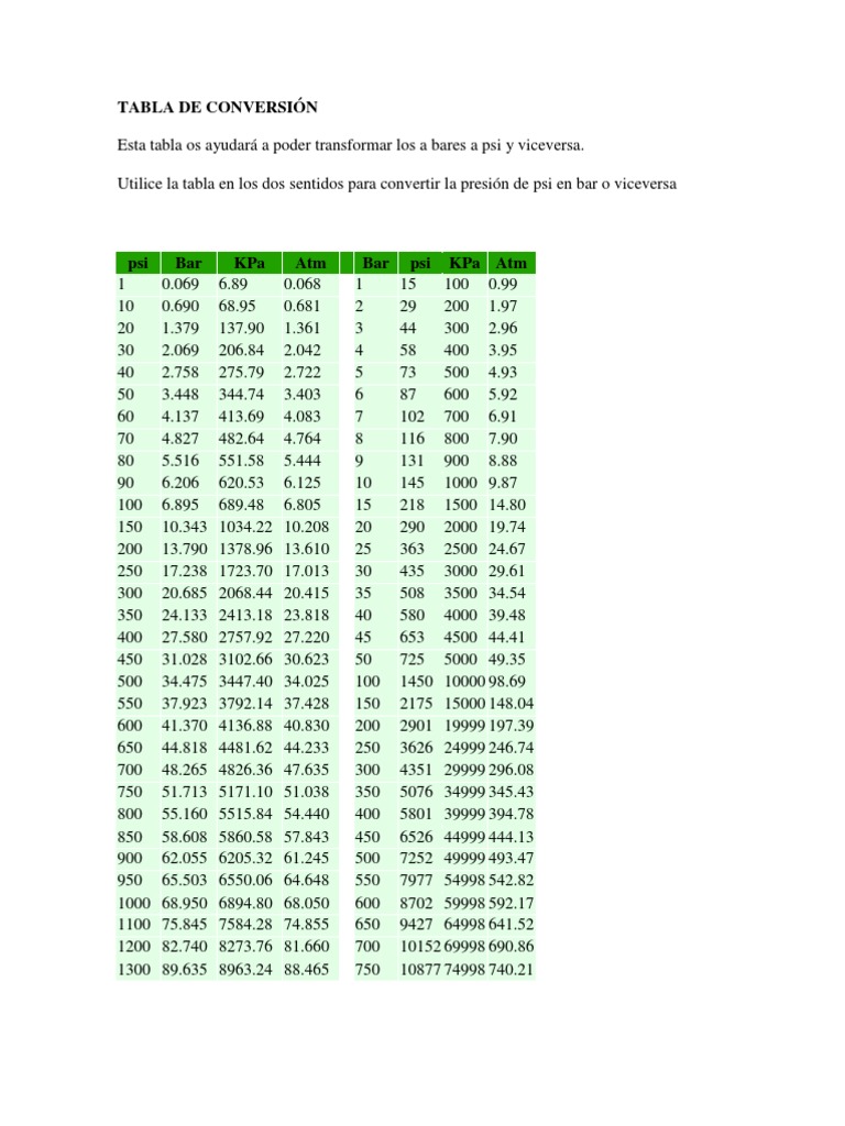 Actualizar 89+ imagen conversor de presion psi a bar