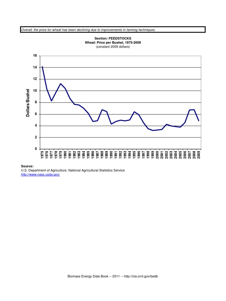 Wheat Price Per BushelFigure PDF