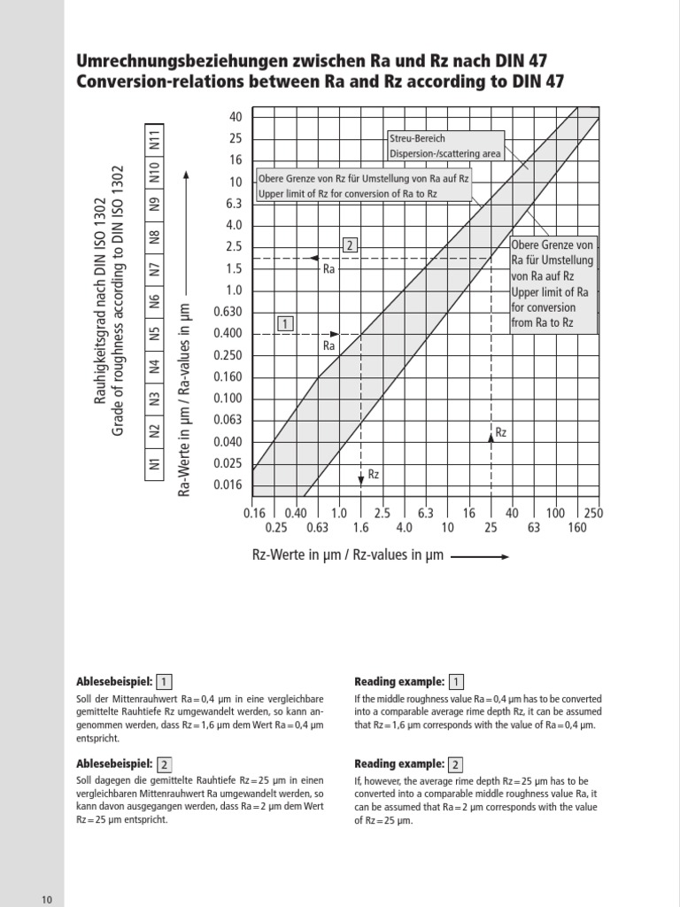 Rauheit Tabelle Ra Rz | Rz-Ra-Rechner – VARY