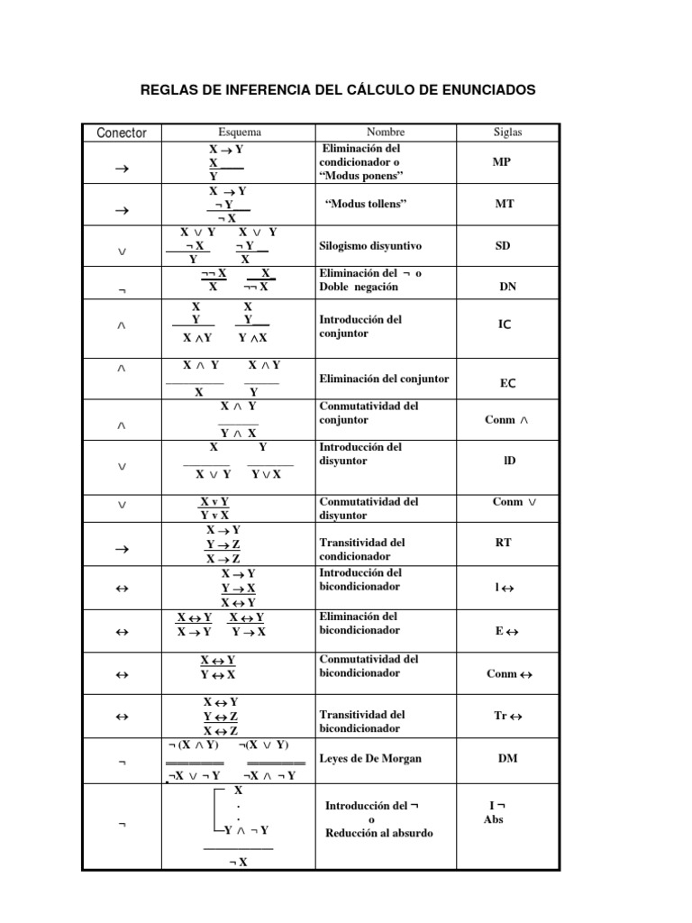 Reglas de Inferencia Lógica | PDF | Razonamiento deductivo | Metalogica