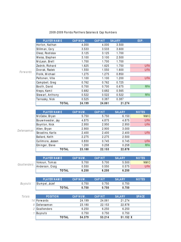 Panthers' Salaries & Cap Numbers PDF Variations Of Hockey Sports