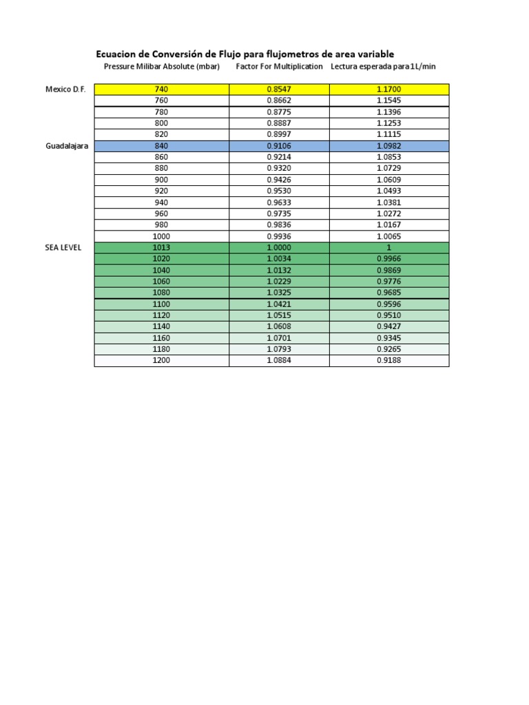 Flow Conversion Equation for Meters | PDF
