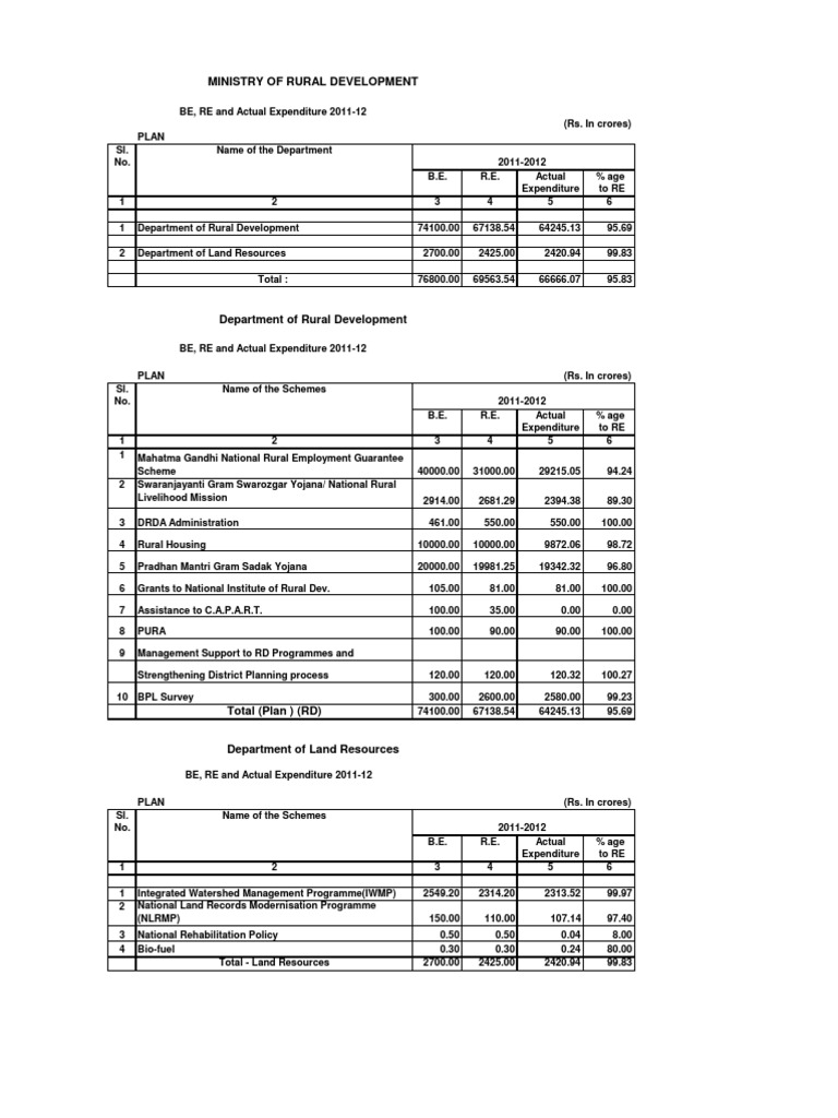 2011-12 Rural Development Expenditure Report | PDF | Social Science