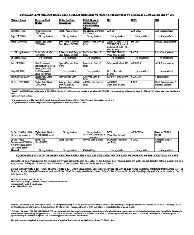 Table of Appointments Major General Government Of India