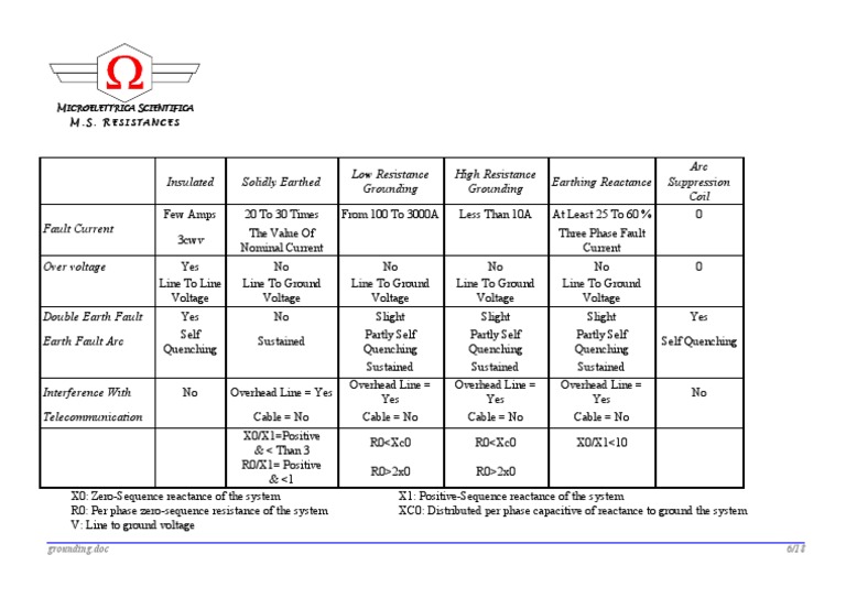 Insulated Solidly Earthed Low Resistance Grounding High Resistance