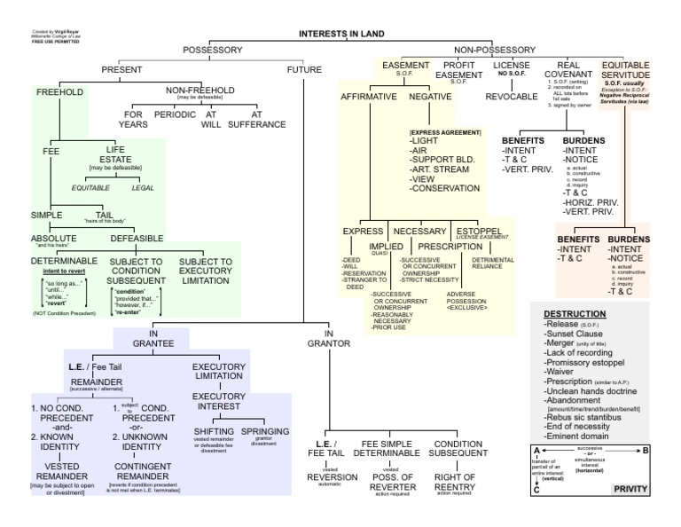 Interest In Land Chart Property Law Property Chart Pdf Easement Fee Simple