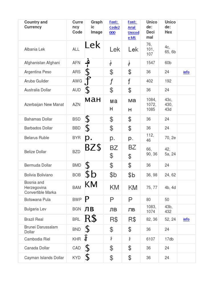 Country Currency Codes and Symbols | PDF