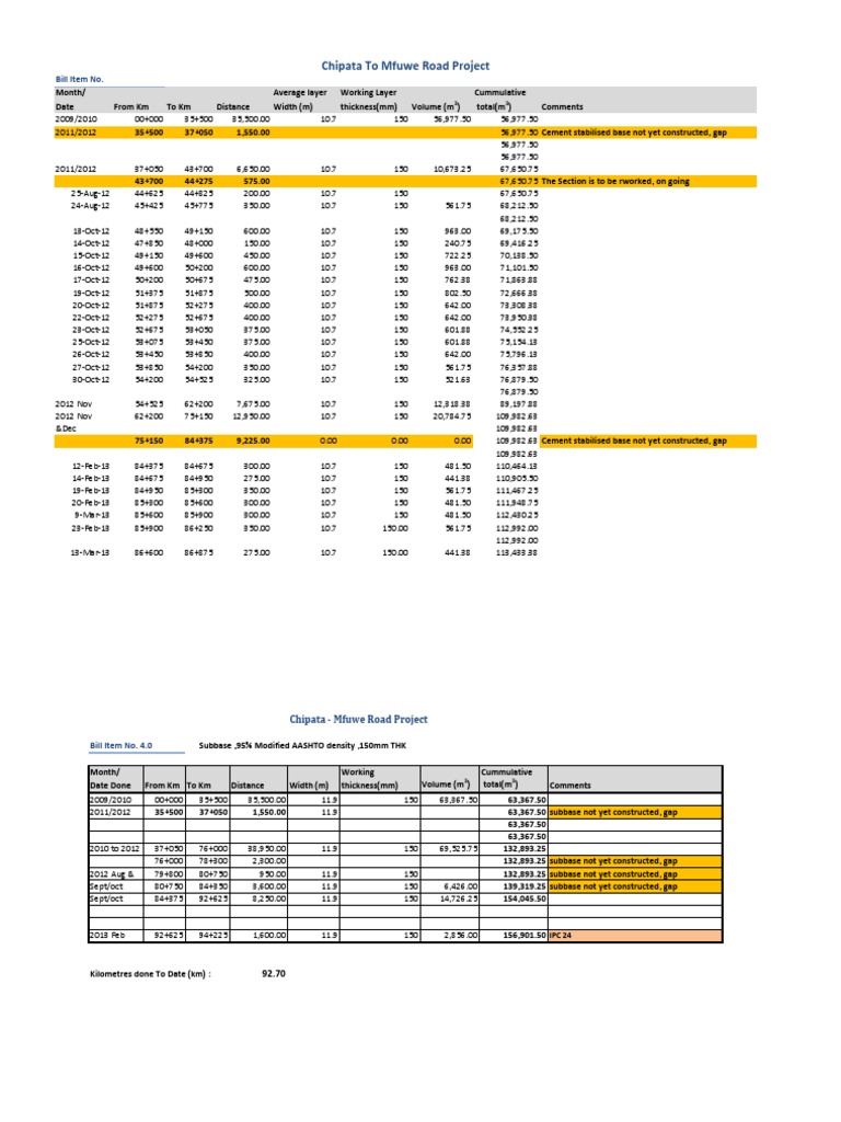 Chipata Road Project Quantities | PDF | Materials | Science