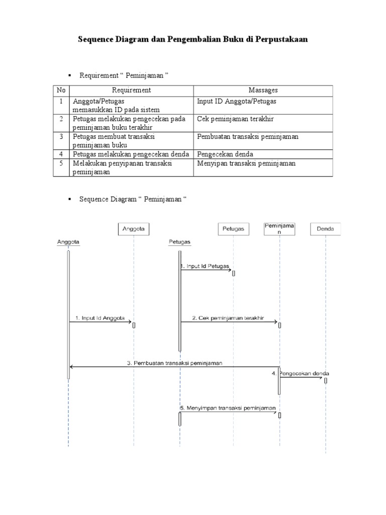 Sequence Diagram dan Pengembalian Buku di Perpustakaan.doc