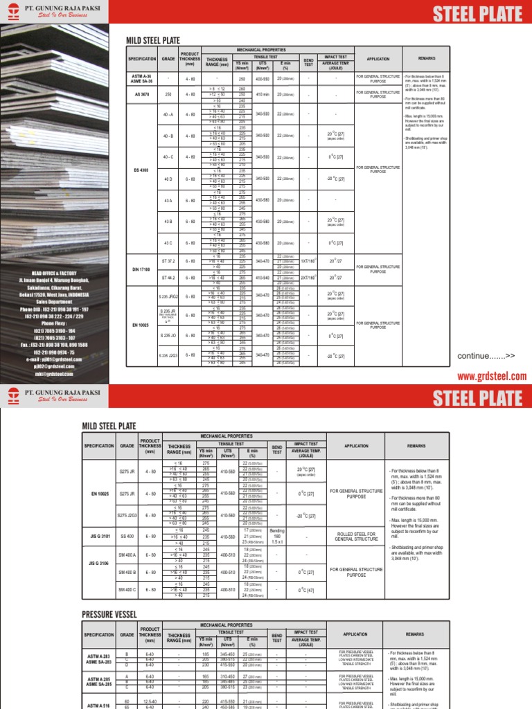 Tabel Plat Baja | Ultimate Tensile Strength | Chemical Product Engineering