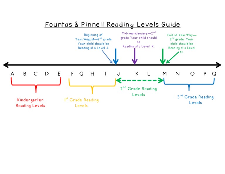 fountas-and-pinnell-level-chart