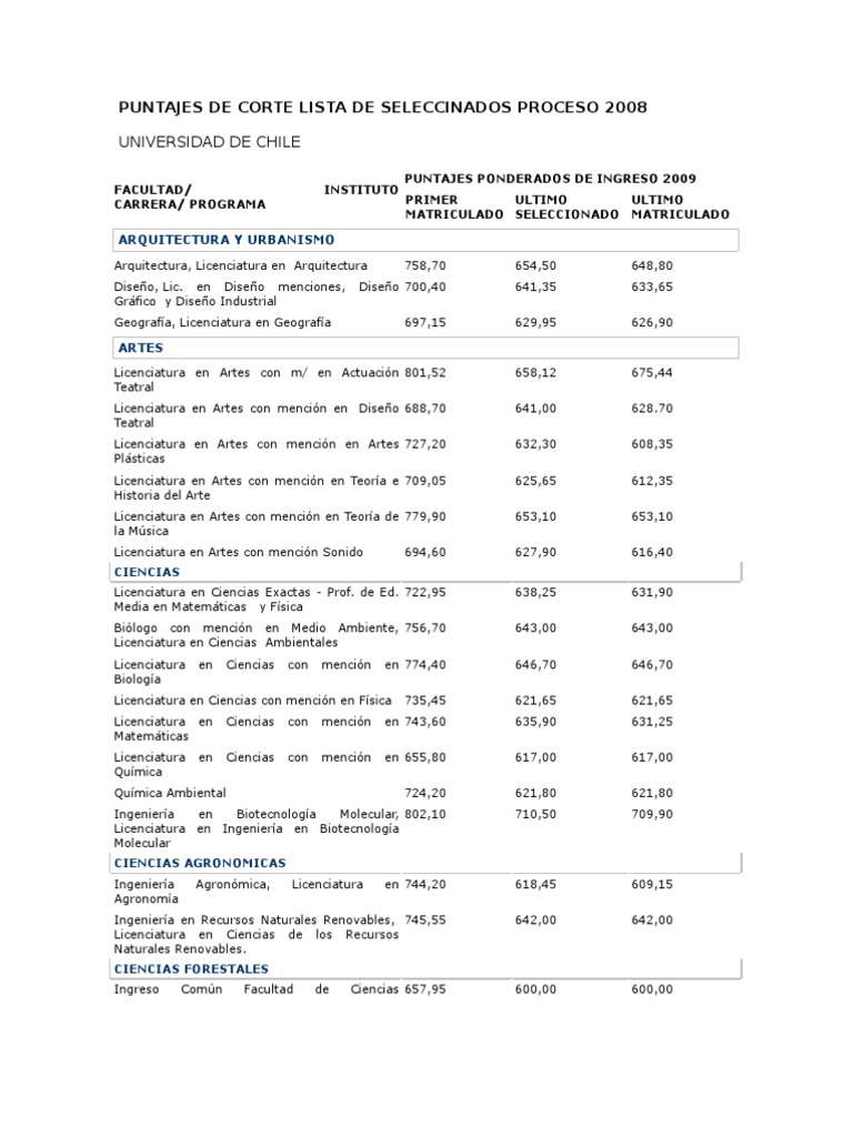 Puntajes de Corte Lista de Seleccinados Proceso 2008-2009 | Descargar