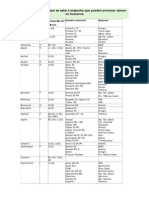 Plaguicidas de Los Que Se Sabe o Sospecha Que Pueden Provocar Cáncer en Humanos PDF