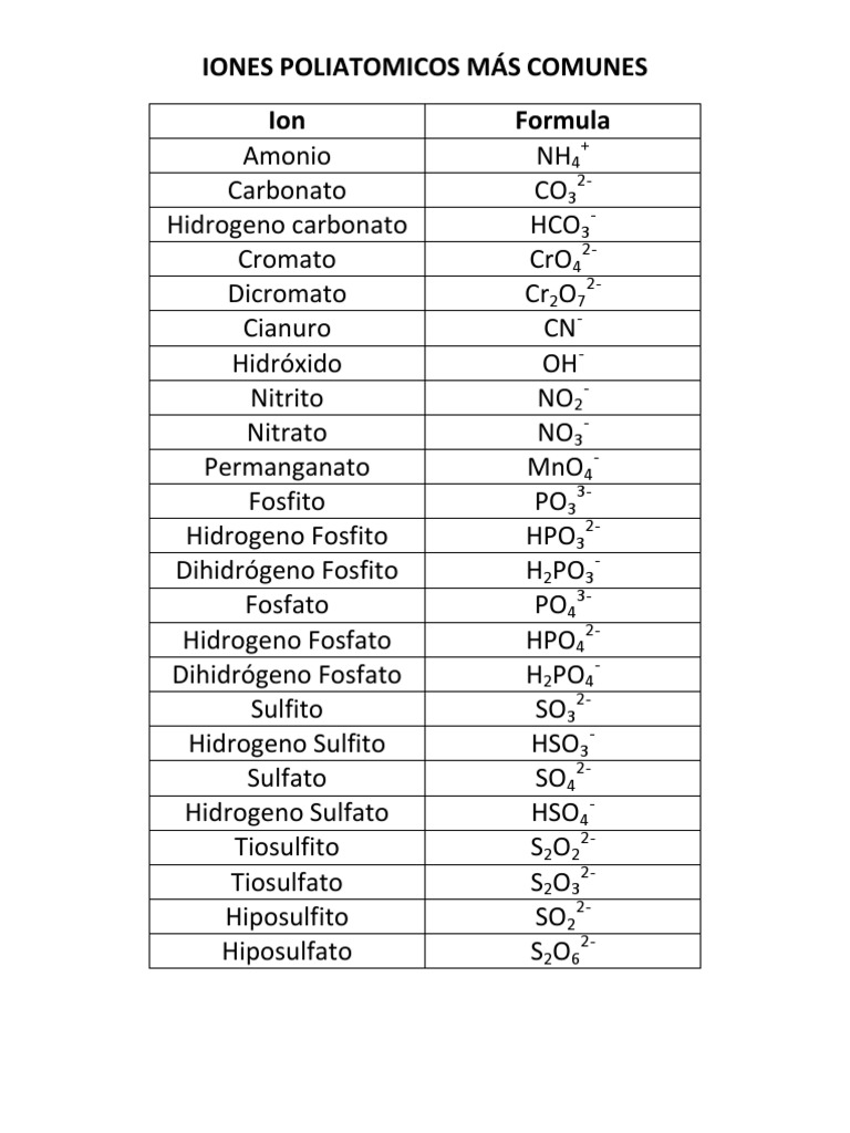 Iones Poliatomicos Más Comunes PDF