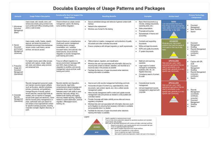 Doculabs Examples of Ecm Usage Patterns and Packages PDF Records