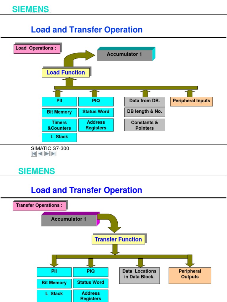Load and Transfer Operation: Siemens | PDF