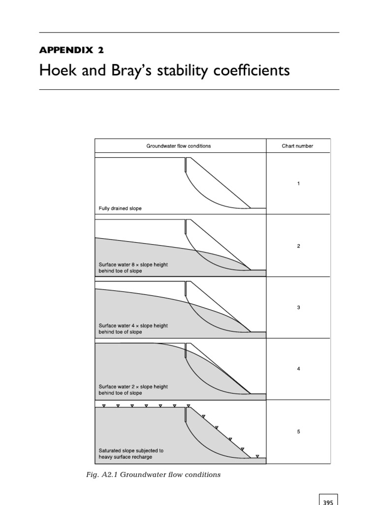 Hoek N Bray Chart PDF | PDF