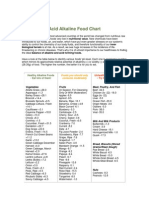 Acid - Alkaline Food Chart