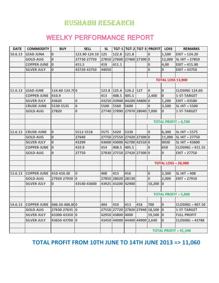 Weekly Commodity Trading Report | PDF