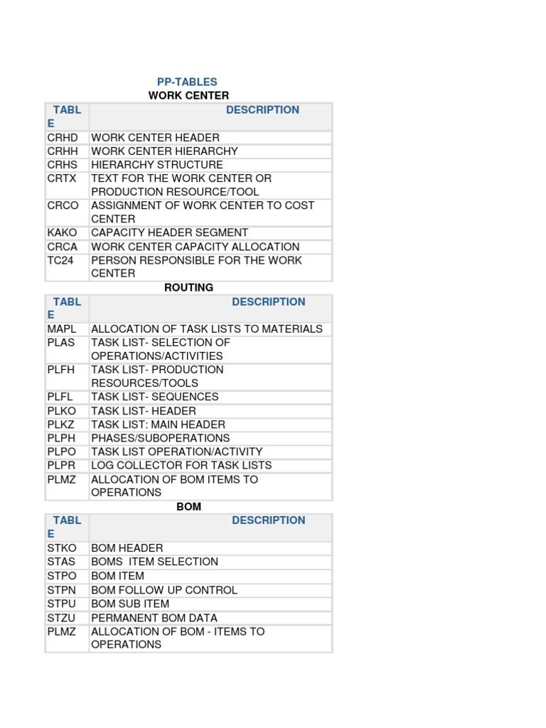 SAP PP Tables Overview | PDF | Computers