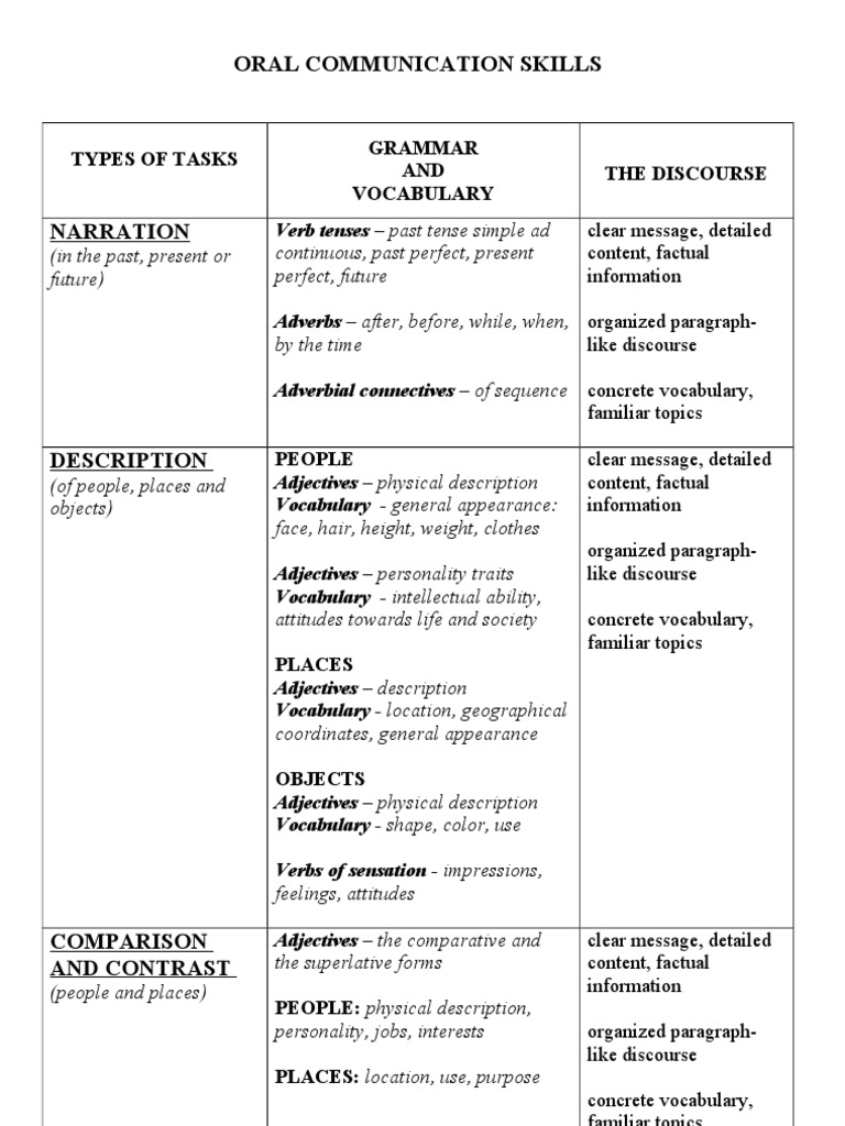 Oral Communication Skills: Types of Tasks Grammar AND Vocabulary The ...