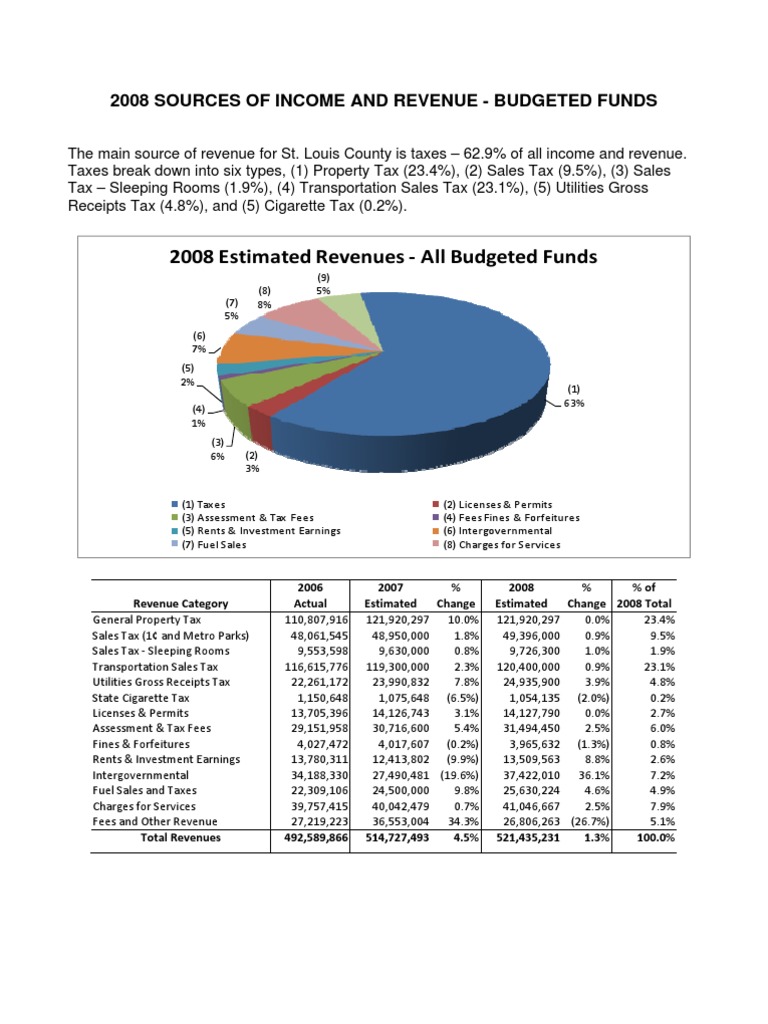 St. Louis County Revenue 2008 Report PDF Property Tax Revenue