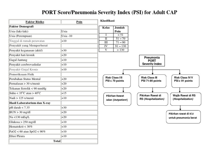 Indeks Keparahan Pneumonia PORT Score | PDF | Kesehatan Holistik ...