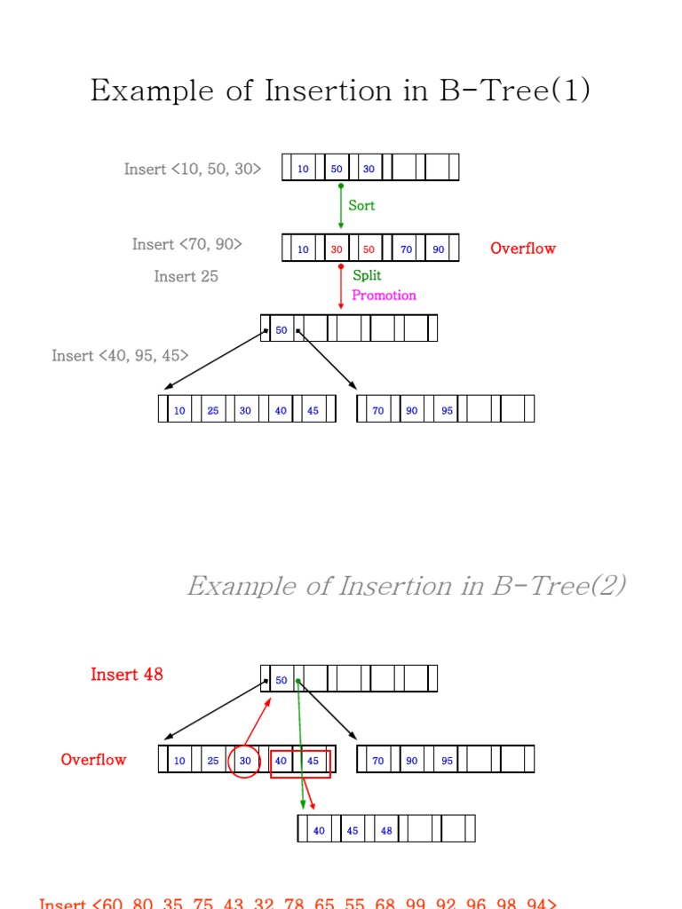 B-Tree Insertion and Deletion Example | PDF