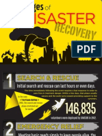 5 Stages of Disaster Recovery