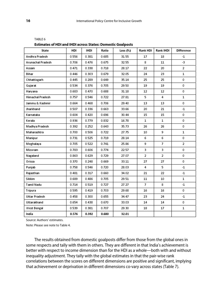 State HDI and IHDI Rankings | PDF