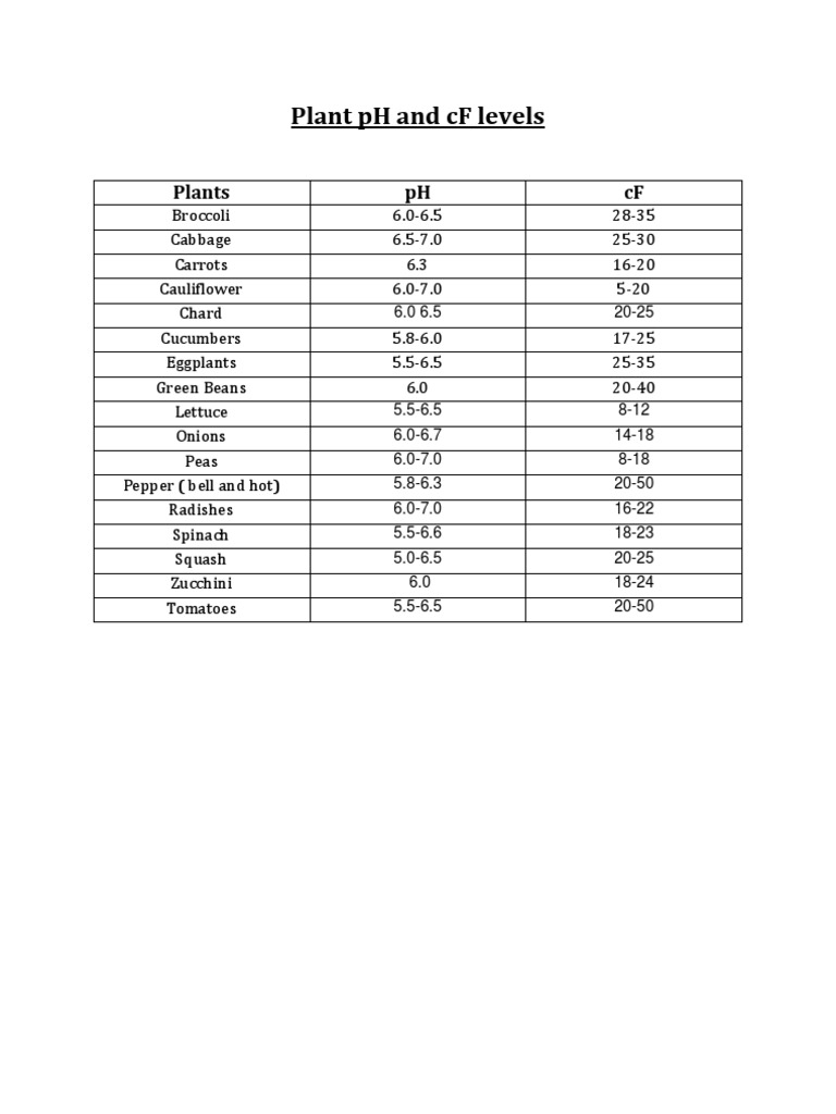 Optimal pH and cF Levels for Plants | PDF | Cooking, Food & Wine