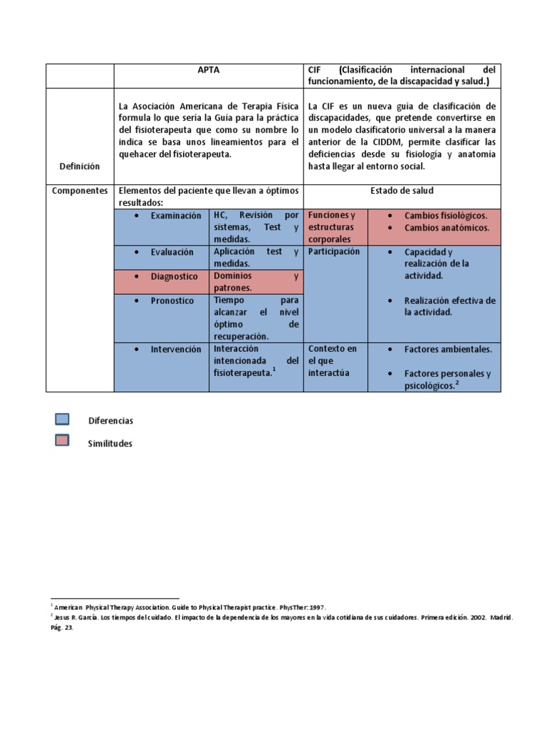 APTA | PDF | Terapia física | Medicina CLINICA