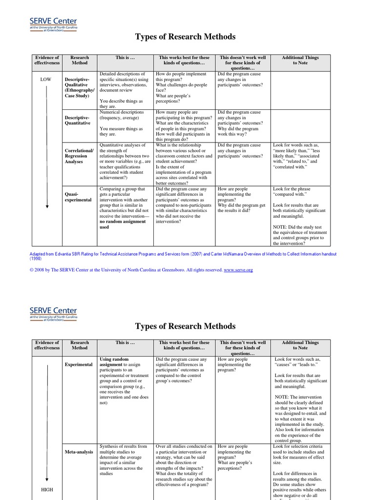 Types of Research Methods PDF | PDF | Quantitative Research ...