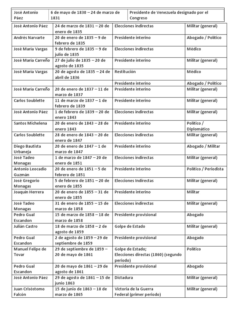 Presidentes de Venezuela Desde 1830 Hugo Chávez Jefes de estado