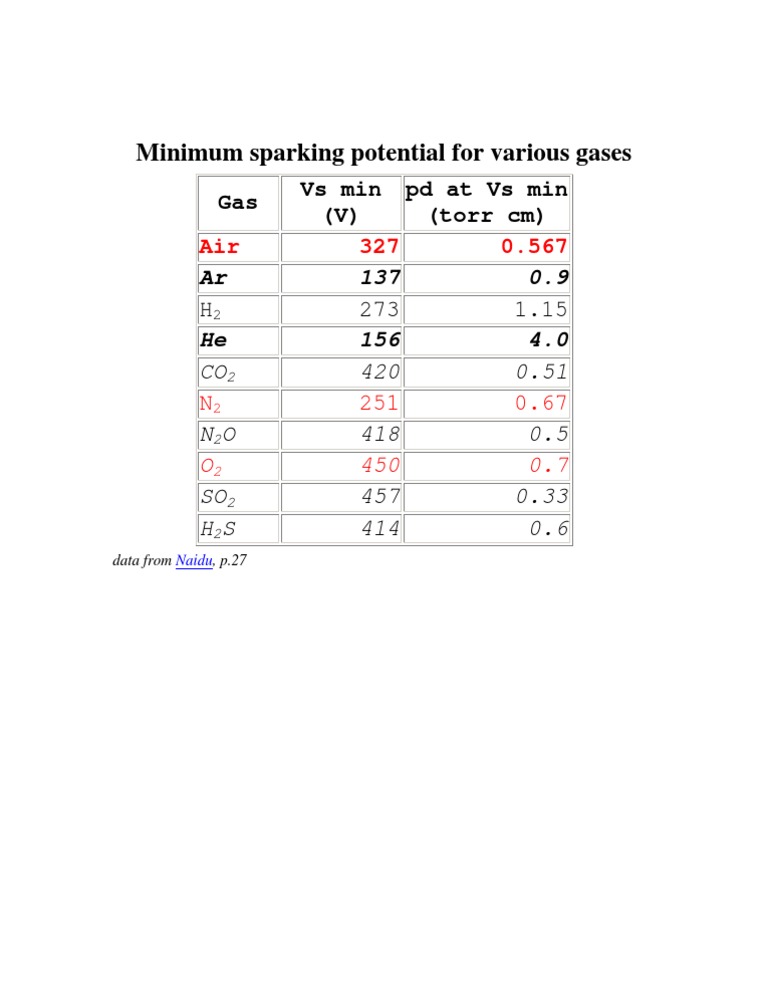 Minimum Sparking Potential For Various Gases | PDF | Electrical ...