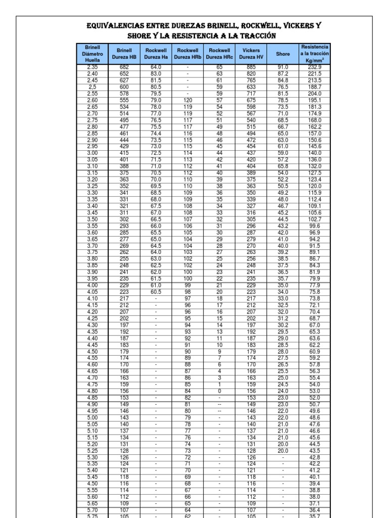 tabla-de-equivalencias-de-durezas-brinell-rockwell-vickers-shore