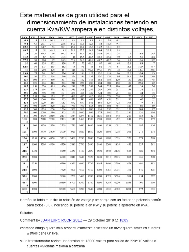 Tabla de KVA