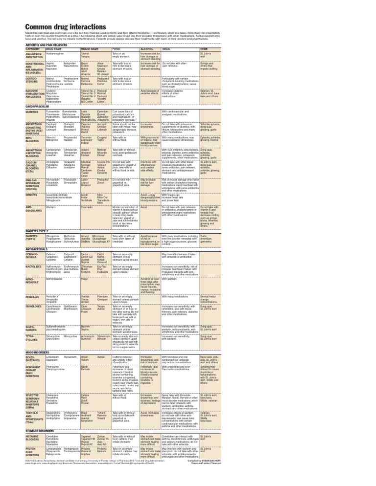 Common Drug Interactions | PDF