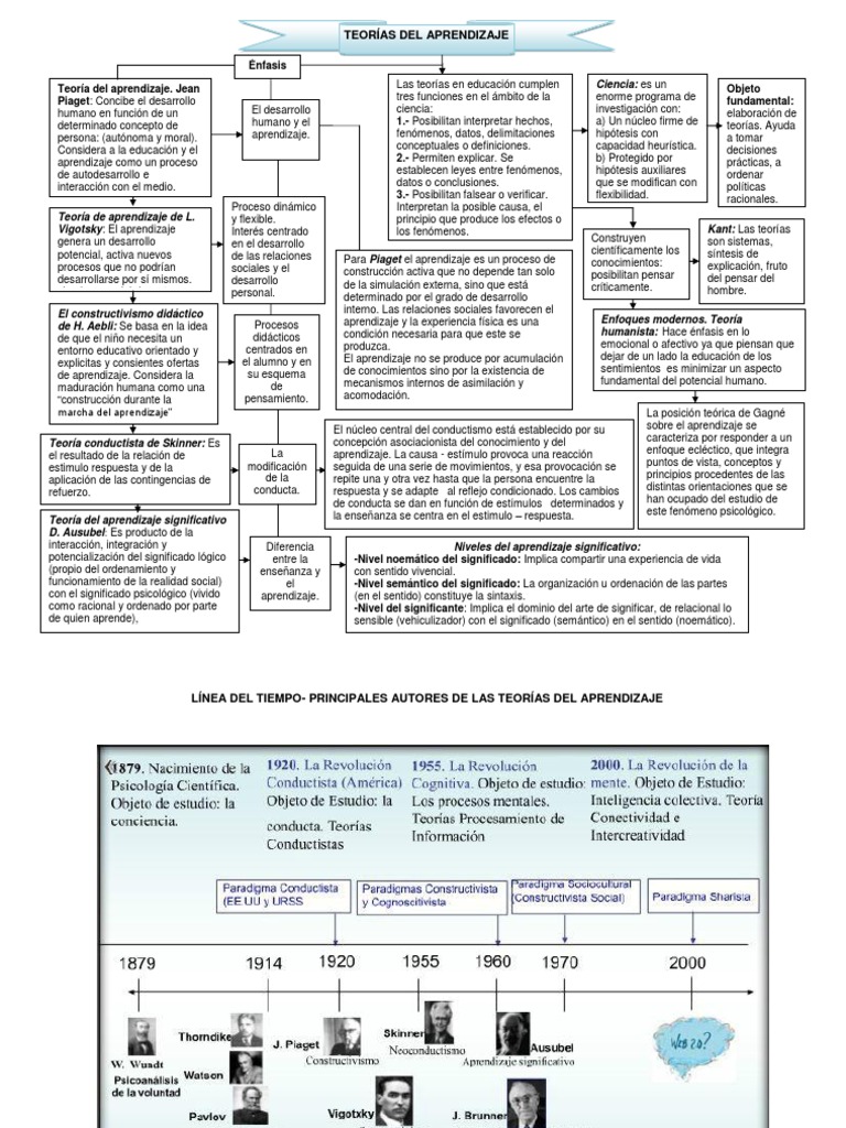 Mapa Conceptual de Teorías del Aprendizaje | PDF | Teoría del ...