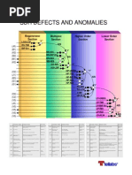 SDH Defects and Anomalies