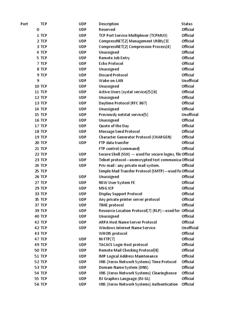 Ports | PDF | Transmission Control Protocol | Port (Computer Networking)